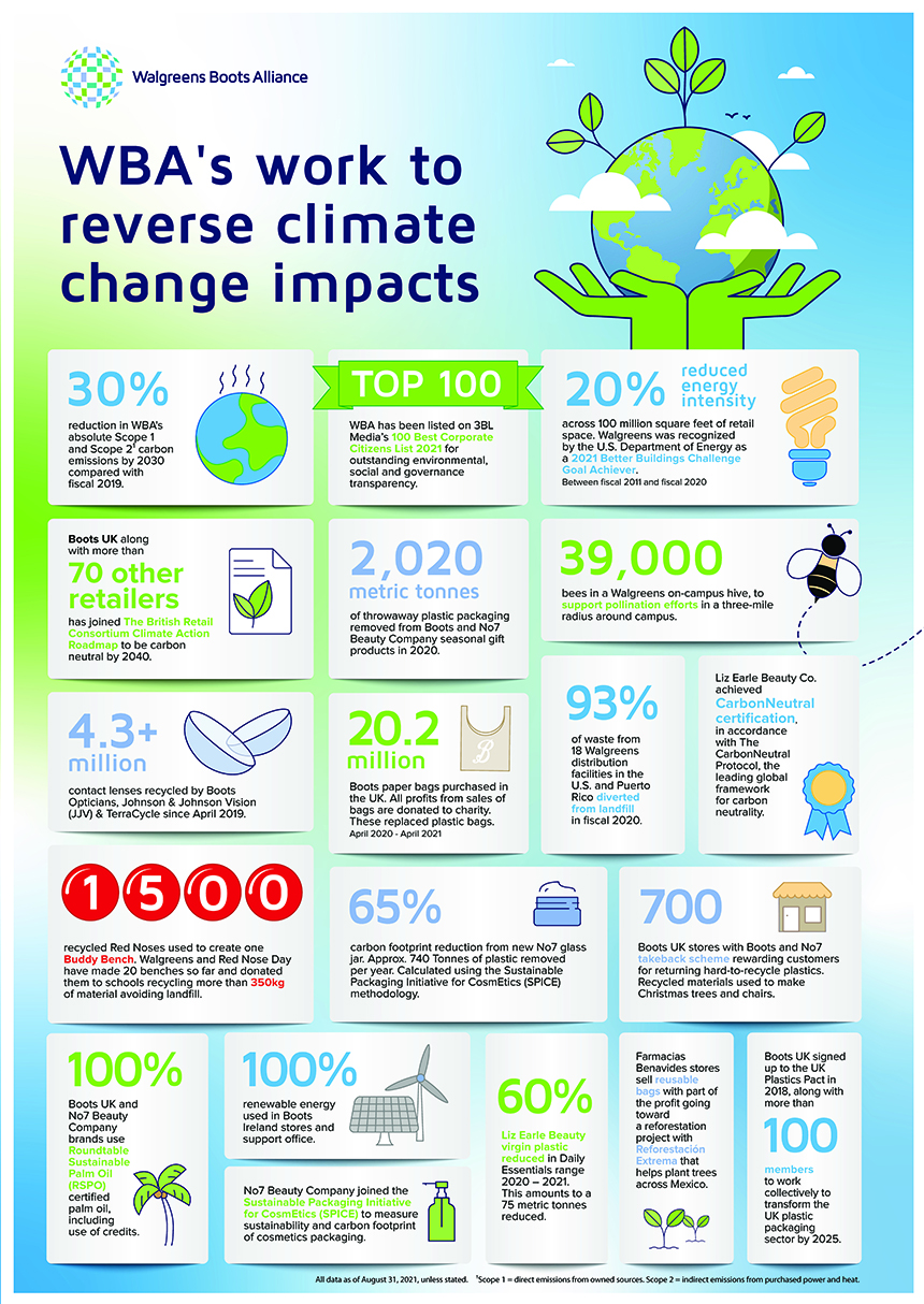 Infographic of WBA's work to reverse climate change impacts