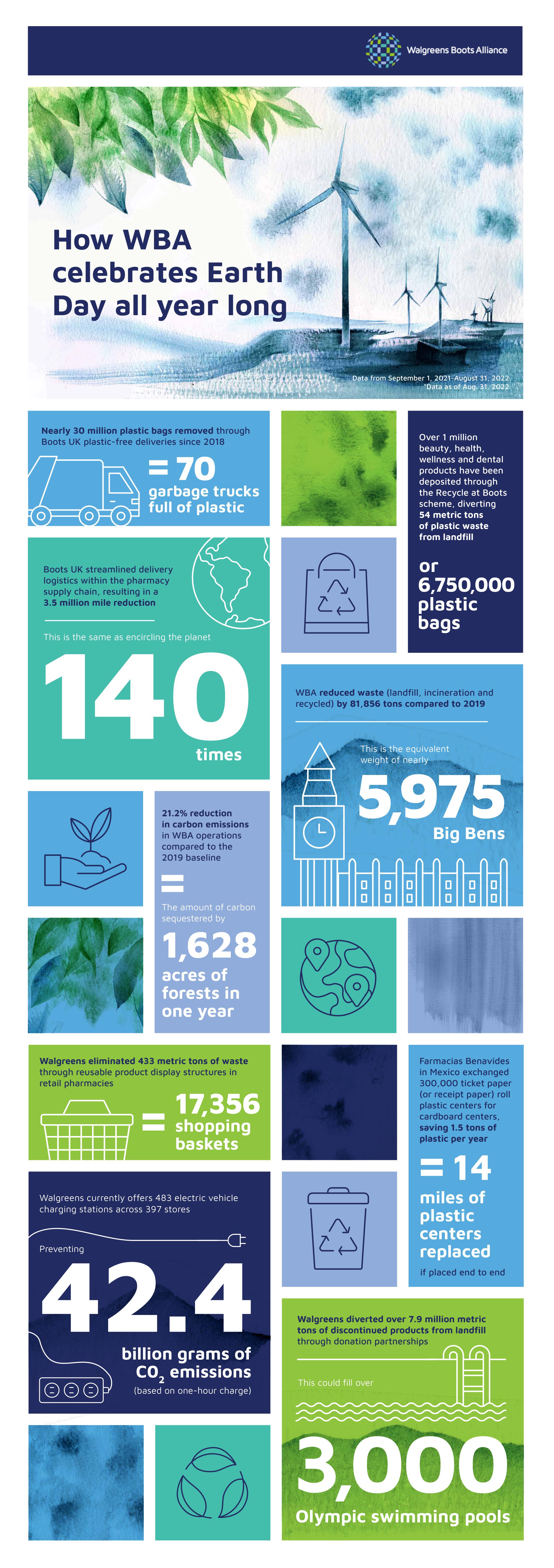 FY22 healthy planet stat infographic