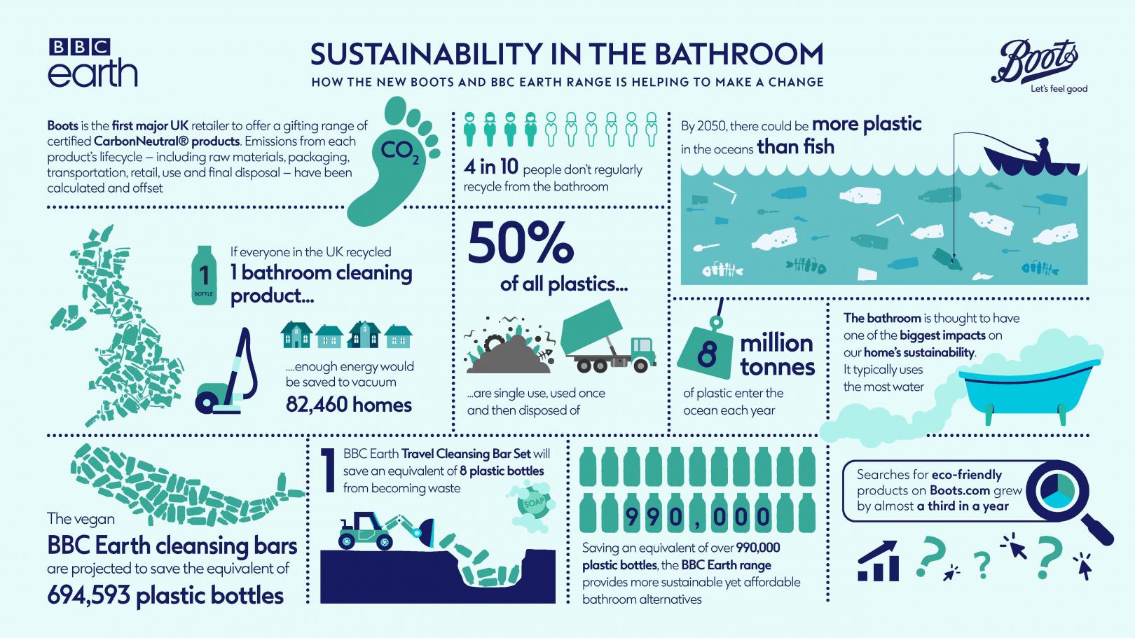 Boots and BBC Earth collaboration infographic